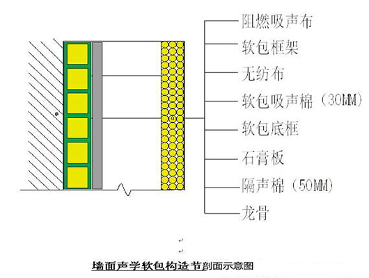 演播室聲學設(shè)計  ，聲學裝修，  防火<a href=http://xym360.com target=_blank class=infotextkey>吸音棉</a> ， 吸聲棉 