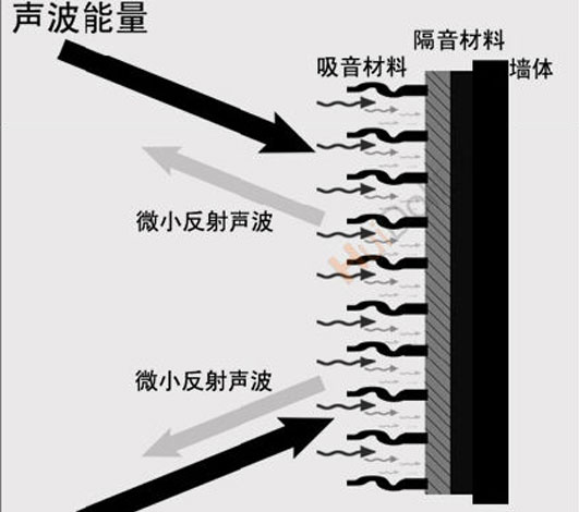 隔音就是阻斷、隔絕、消除、聲音傳送??！